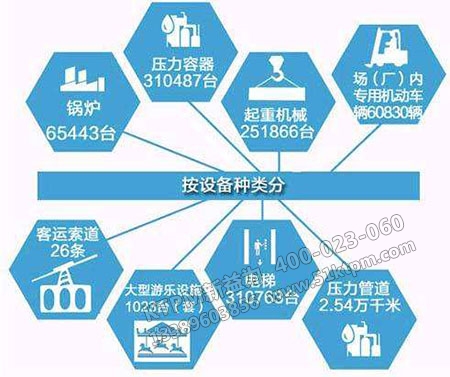 特種設(shè)備分類(lèi)