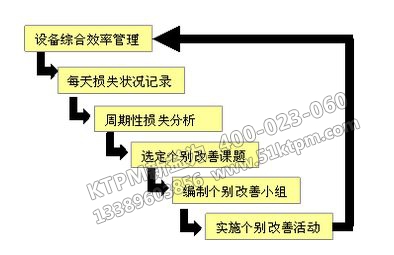 TPM設備管理問題對策