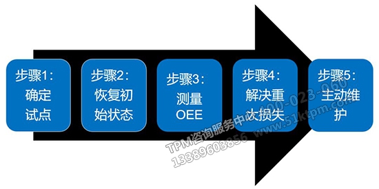 TPM實(shí)施簡(jiǎn)化路線(xiàn)